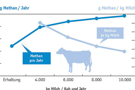 Methanproduktion