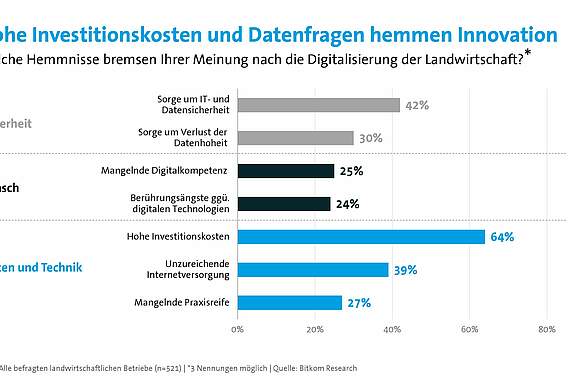 Quelle: Bitkom Research