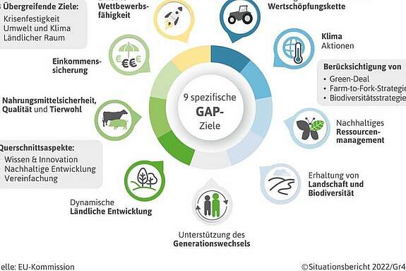 Deutscher Bauernverband e.V. - Situationsbericht - Weiterentwicklung ...