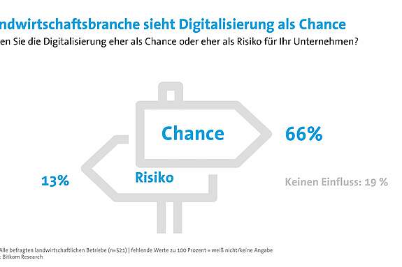 Quelle: Bitkom Research