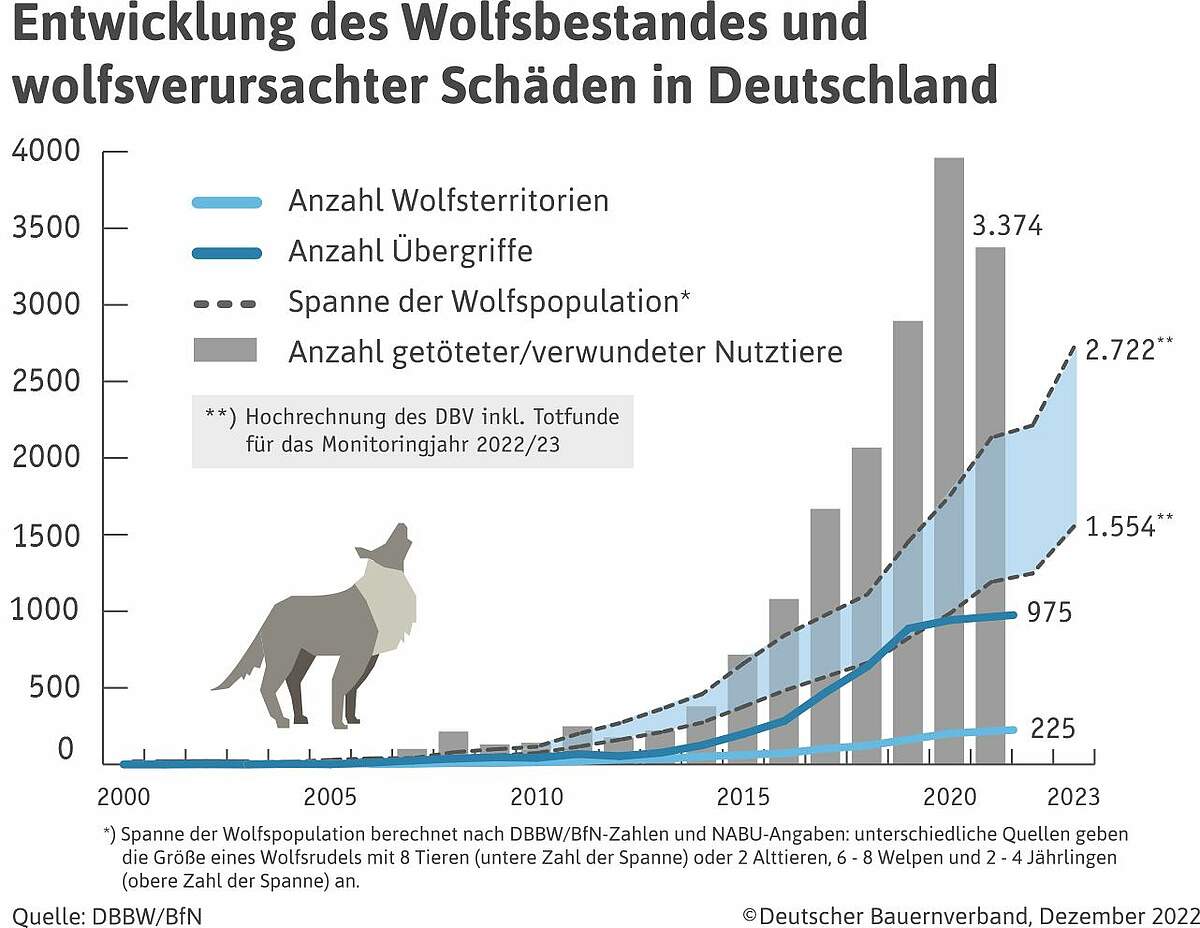 Wie Viel Wölfe Gibt Es In Deutschland www.bauernverband.de