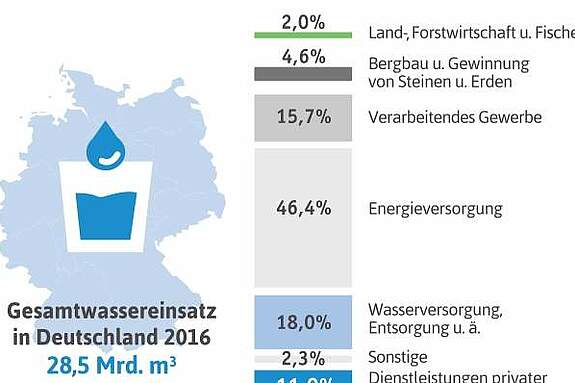 Deutscher Bauernverband e.V. - Wasser, Landwirtschaft und Klimawandel