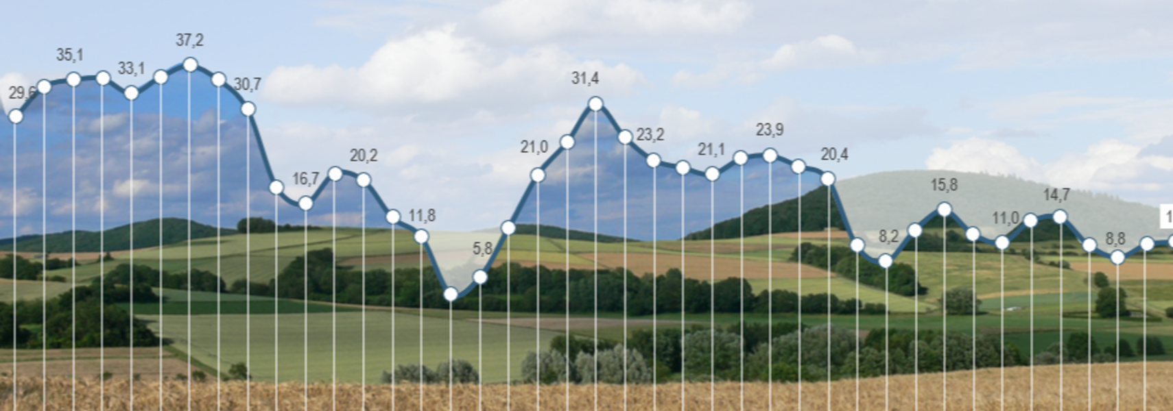 Konjunkturbarometer Agrar