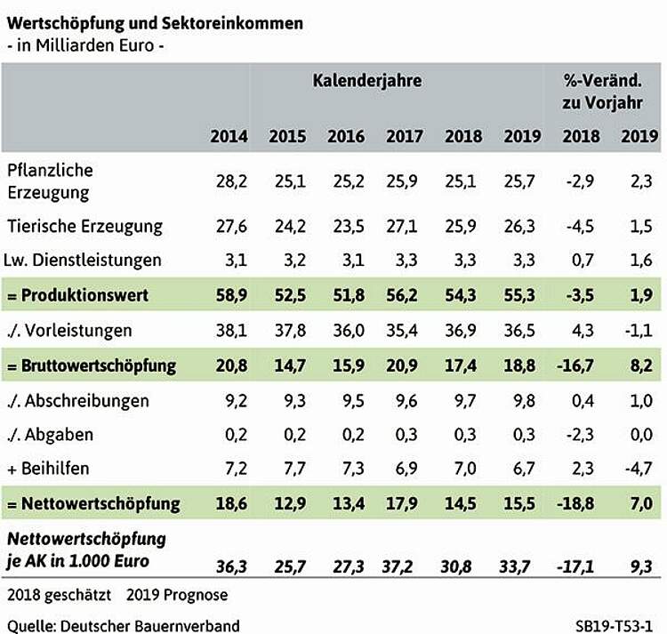 Deutscher Bauernverband e.V. - Situationsbericht - Landwirtschaftliche
