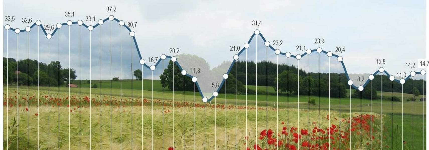 Konjunkturbarometer Agrar