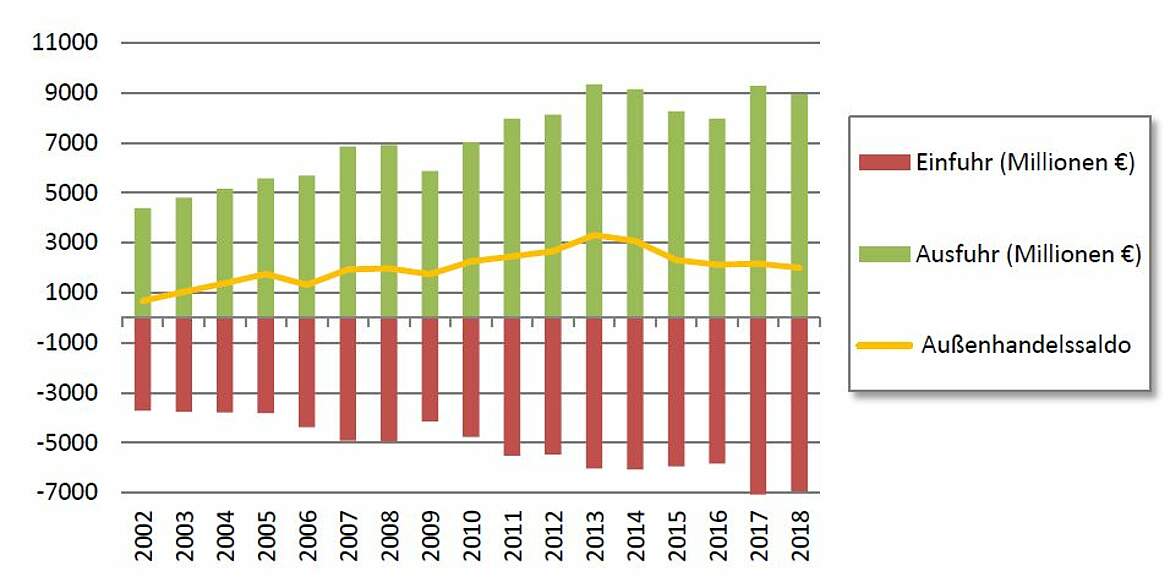 Grafik: UNComtrade Handelsdatenbank. Berechnungen Johann Heinrich von Thünen-Institut Grafik: UNComtrade Handelsdatenbank. Berechnungen Johann Heinrich von Thünen-Institut