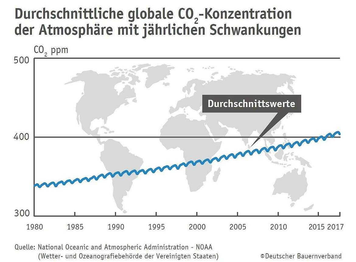 E_Grafik_Globale_CO2-Konzentration