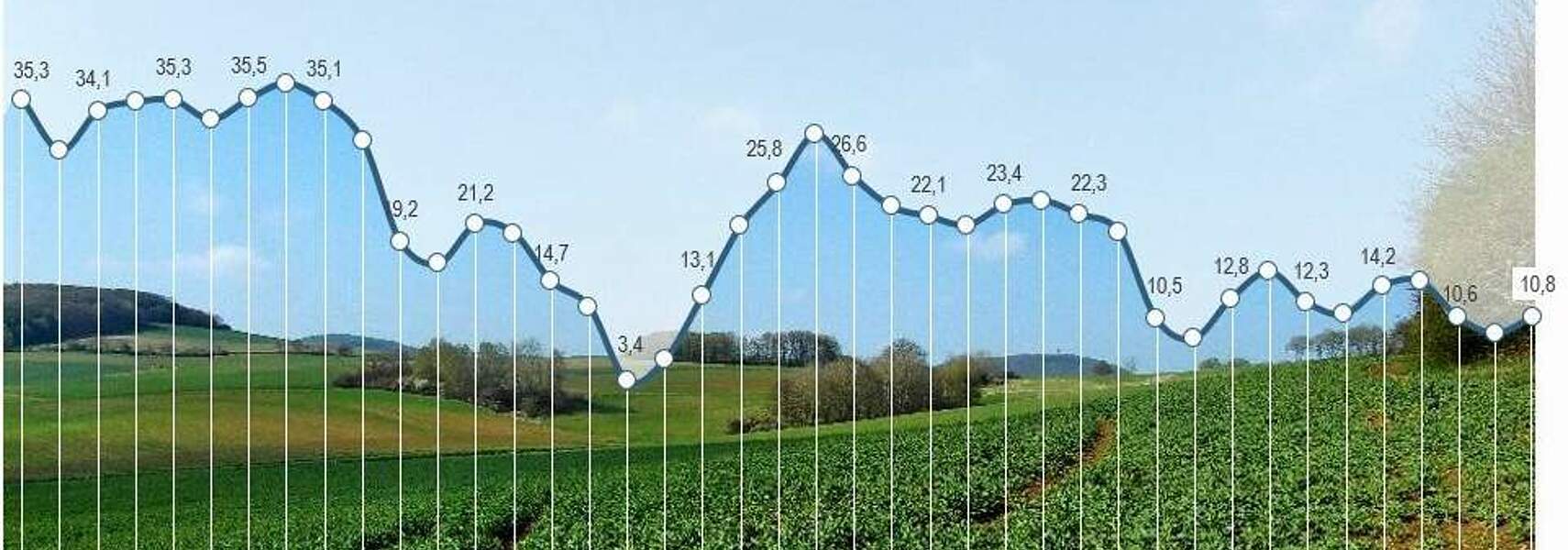 Konjunkturbarometer Agrar