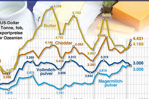 Grafik: AMI