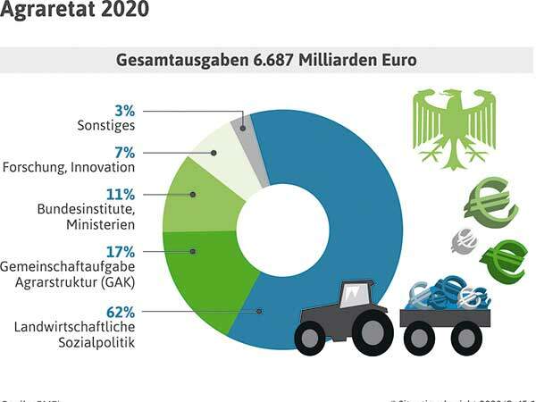 Deutscher Bauernverband e.V. - Situationsbericht - Agrarpolitik und