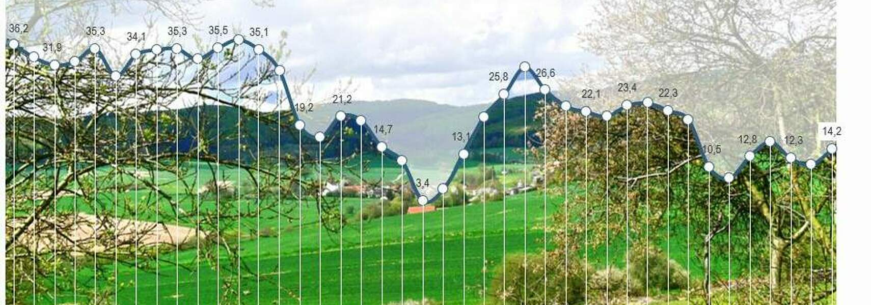 Konjunkturbarometer Agrar