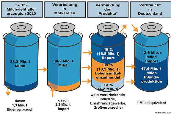 Quelle: ZMB 2021