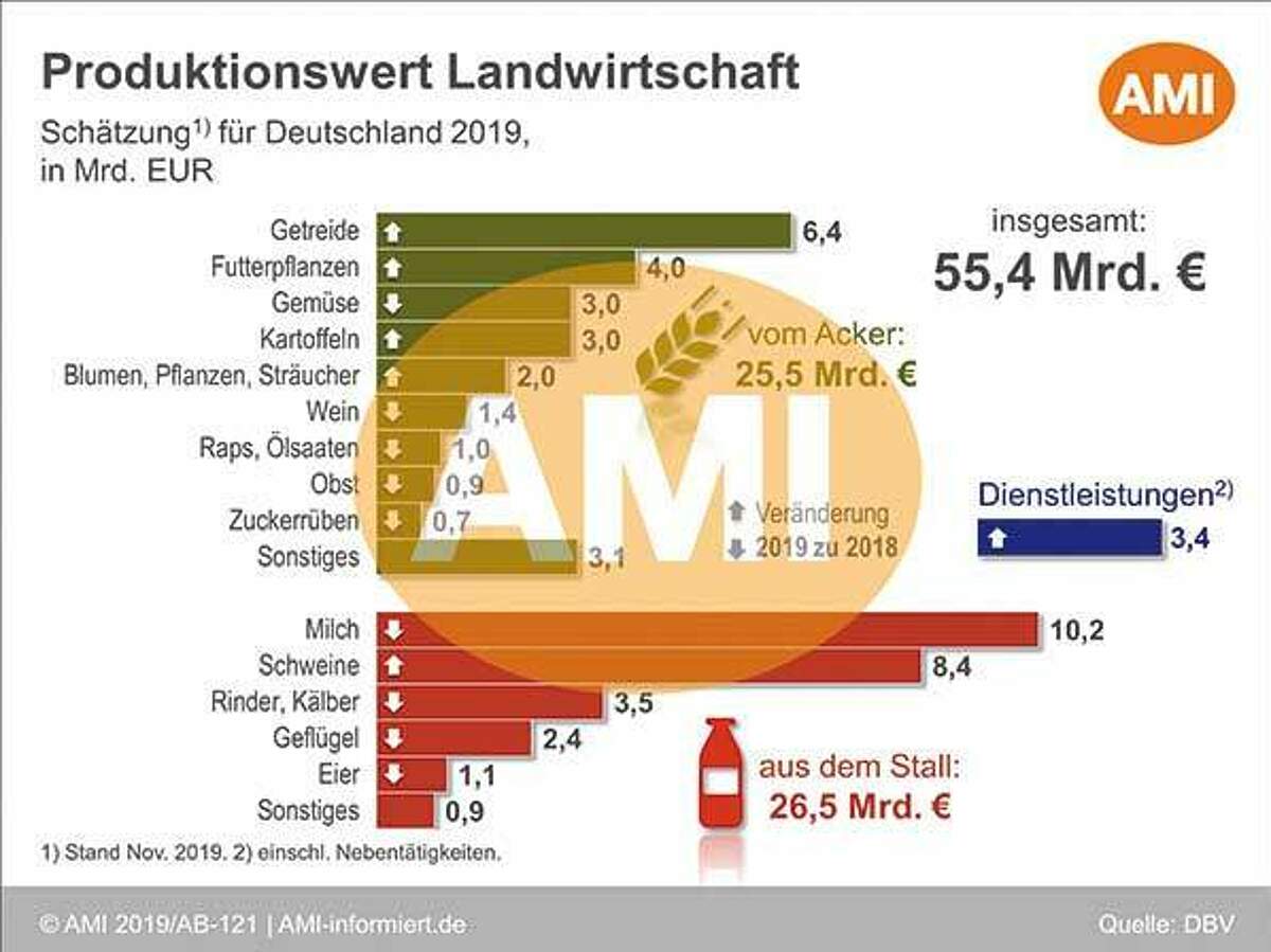 Deutscher Bauernverband e.V. - Situationsbericht - Fakten zur