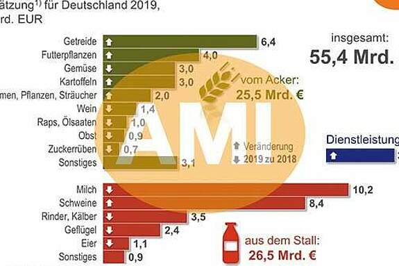 Deutscher Bauernverband e.V. - Situationsbericht - Landwirtschaftliche