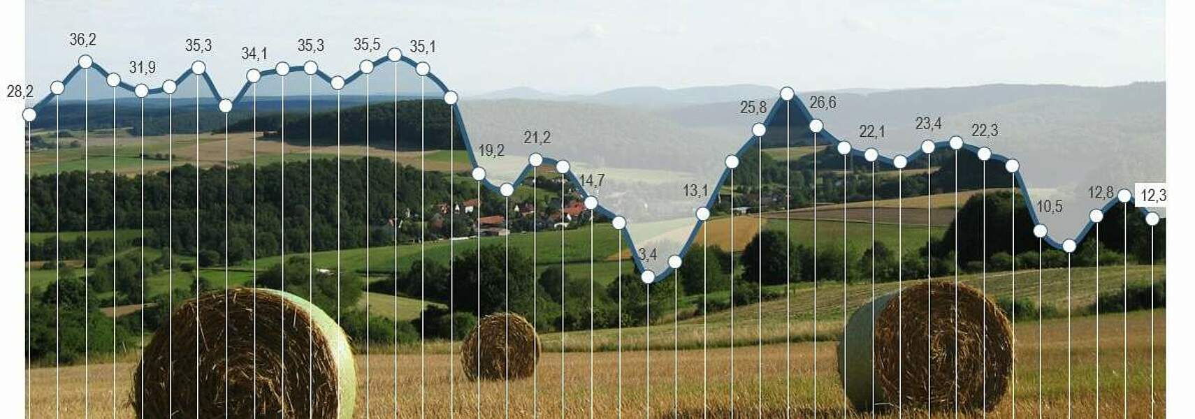 Konjunkturbarometer Agrar: Anhaltend schlechte Stimmung in der Landwirtschaft