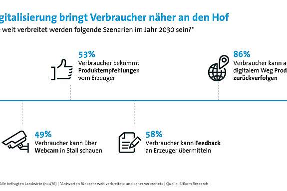 Quelle: Bitkom Research