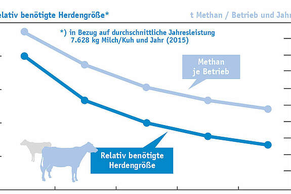 Milchleistung