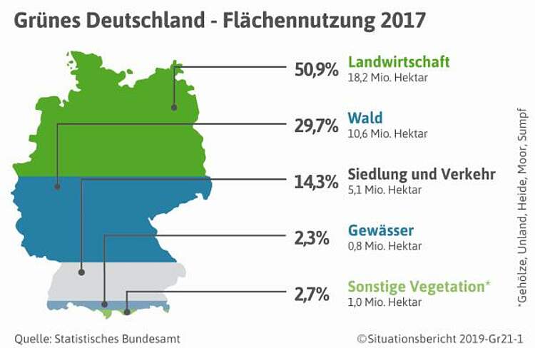 Deutscher Bauernverband e.V. - Situationsbericht - Flächennutzung und