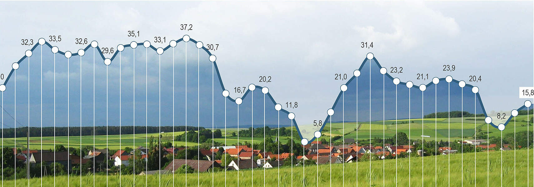 Konjunkturbarometer Agrar: Stimmung der Landwirte leicht verbessert