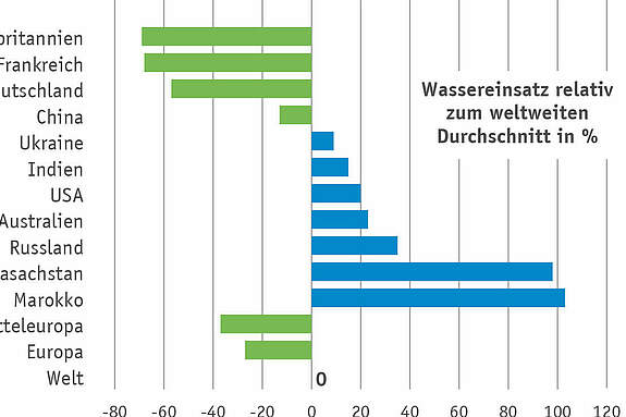 Relativer-Wassereinsatz-Weizenanbau