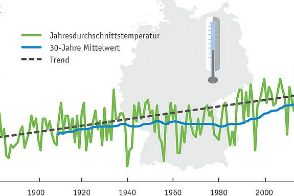 Jahresmitteltemperaturen Deutschland