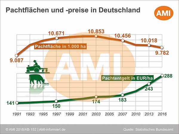 Deutscher Bauernverband e.V. Situationsbericht Boden und Pachtmarkt
