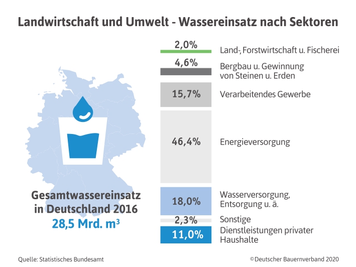 Deutscher Bauernverband e.V. - Wasser, Landwirtschaft und Klimawandel