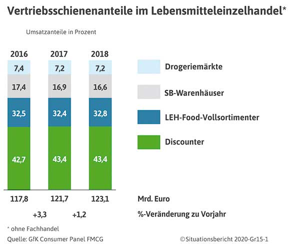 Marktmacht des Lebensmittelhandels ist groß 