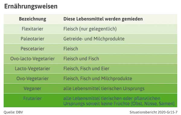 Ansprüche an Lebensmittel werden immer vielfältiger 