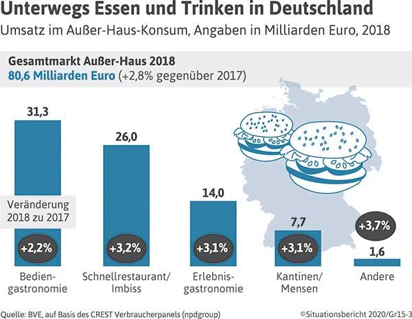Deutscher Bauernverband E V Situationsbericht Lebensmittelhandel Und Verbrauchertrends