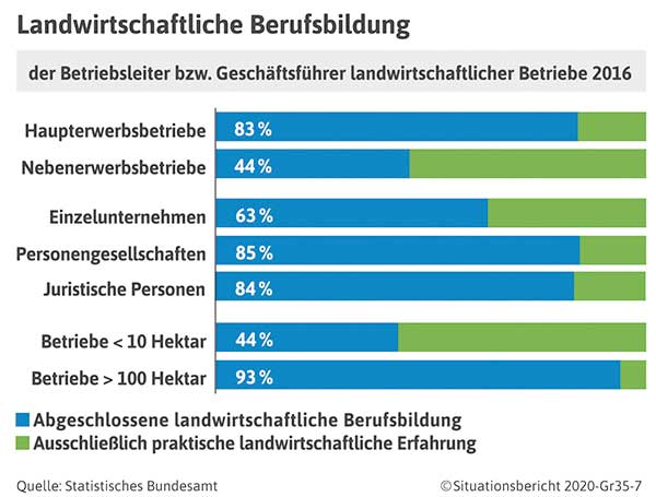 Deutscher Bauernverband e.V. - Situationsbericht - Arbeitskräfte und Auszubildende