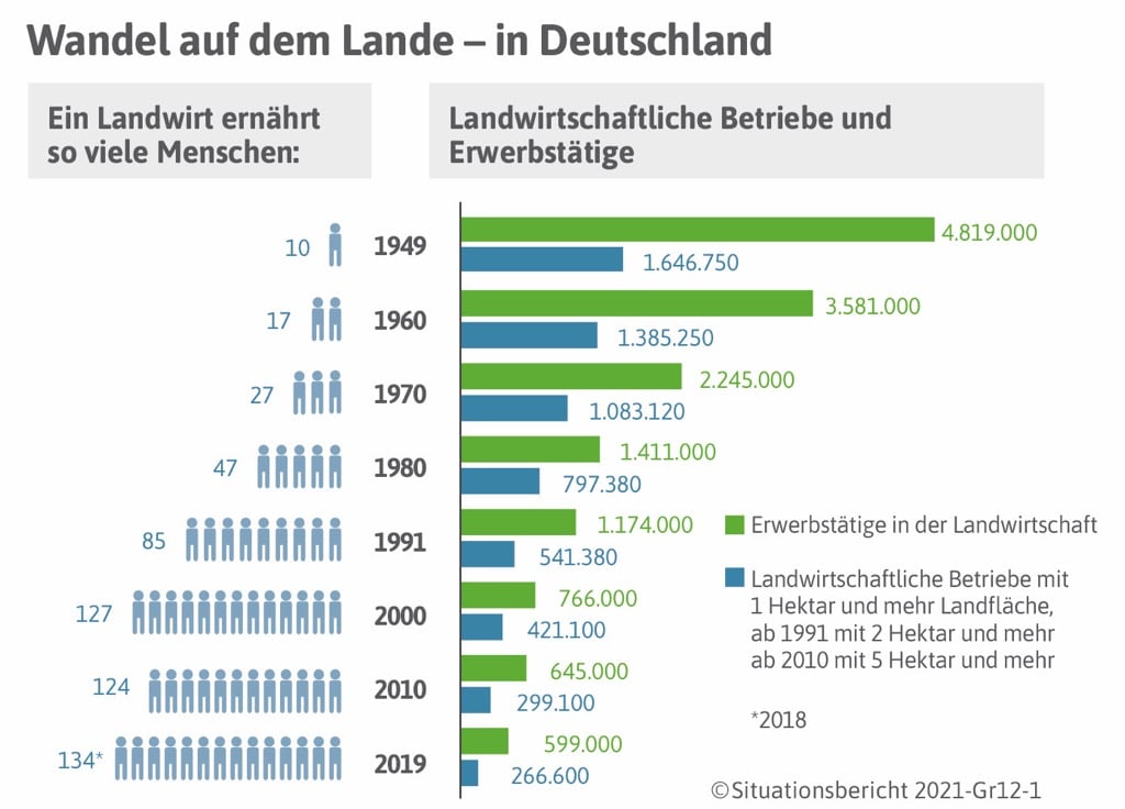 Deutscher Bauernverband e.V. - Situationsbericht – Landwirtschaft und