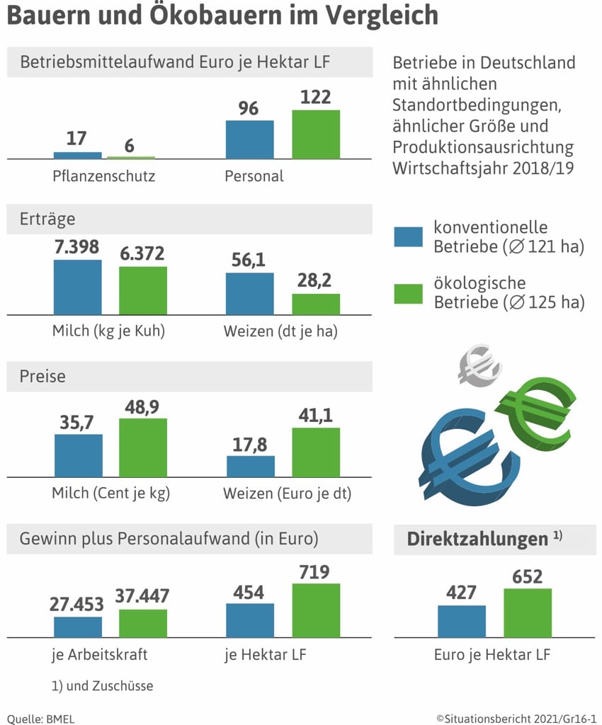 Deutscher Bauernverband e.V. - Situationsbericht - Ökologischer Landbau