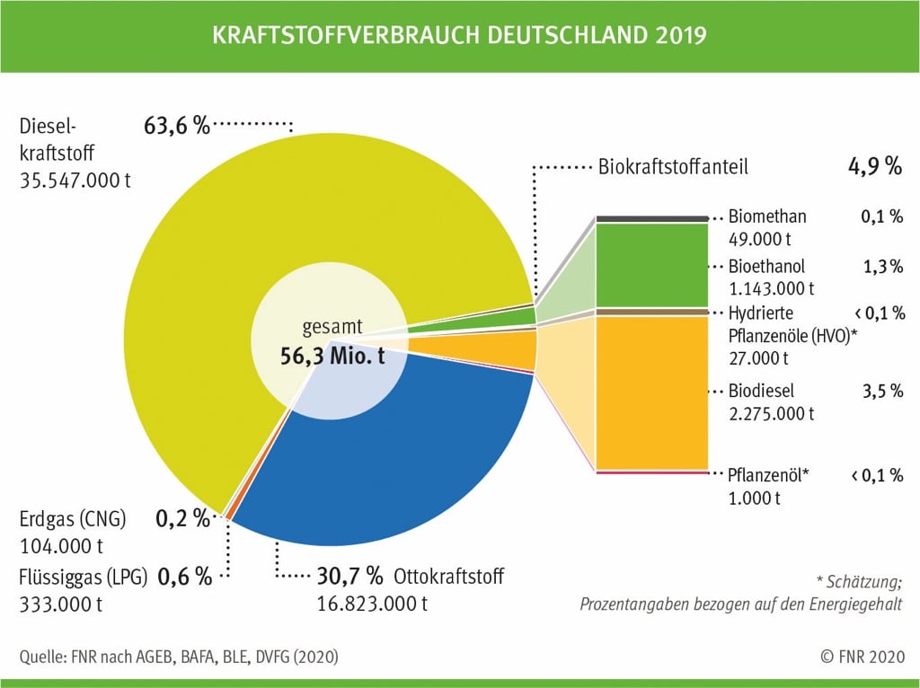 Deutscher Bauernverband e.V. Situationsbericht Bioenergie und Nachwachsende Rohstoffe