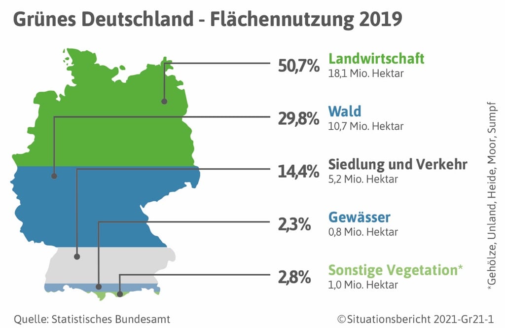 Deutscher Bauernverband e.V. - Situationsbericht - Flächennutzung