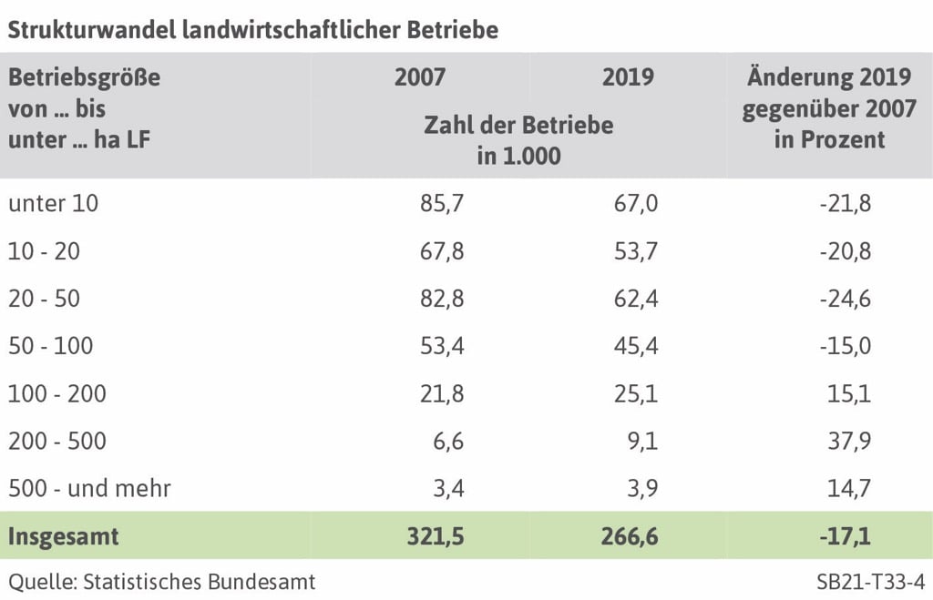 Deutscher Bauernverband e.V. - Situationsbericht - Betriebe und Betriebsgrößen
