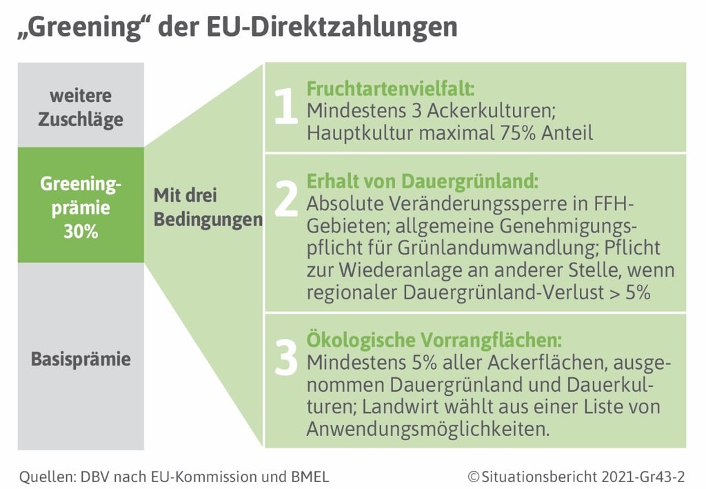 Deutscher Bauernverband e.V. - Situationsbericht - GAP-Förderung und Umweltleistungen