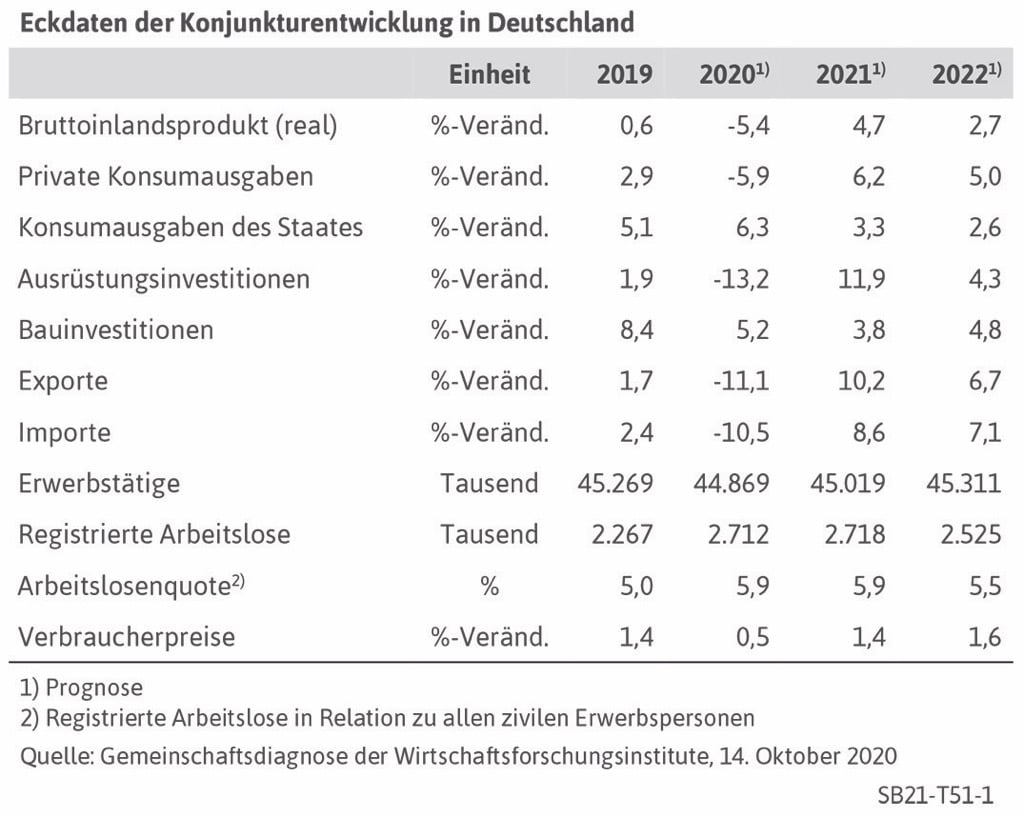 Deutscher Bauernverband e.V. - Situationsbericht - Fakten zur