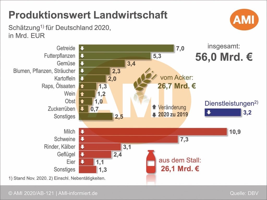 Deutscher Bauernverband e.V. - Situationsbericht - Fakten zur