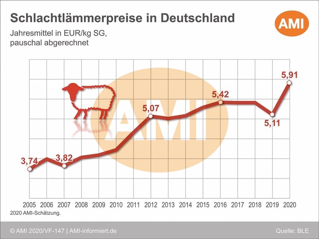 Schlachtlämmerpreise