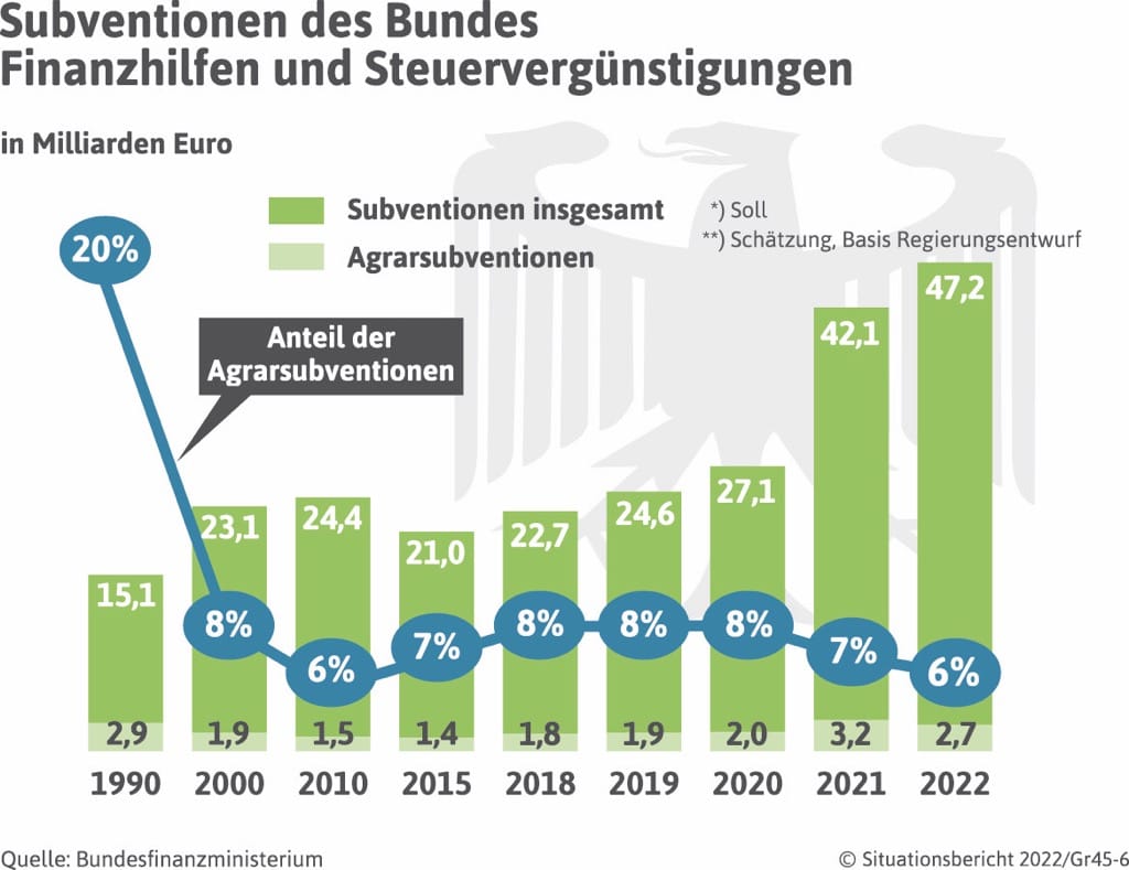 Deutscher Bauernverband e.V. - Situationsbericht - Bundesagrarhaushalt und Agrarsubventionen