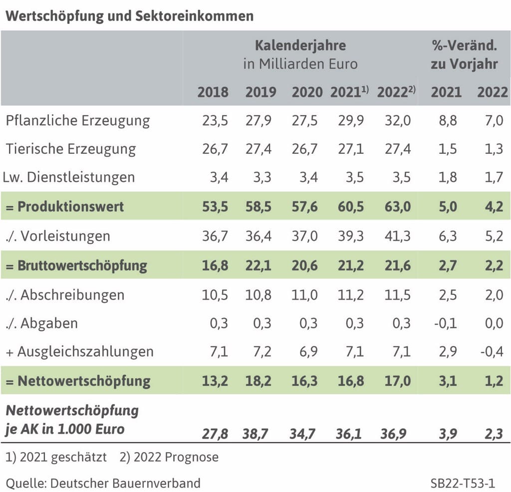 Deutscher Bauernverband e.V. - Situationsbericht - Landwirtschaftliche