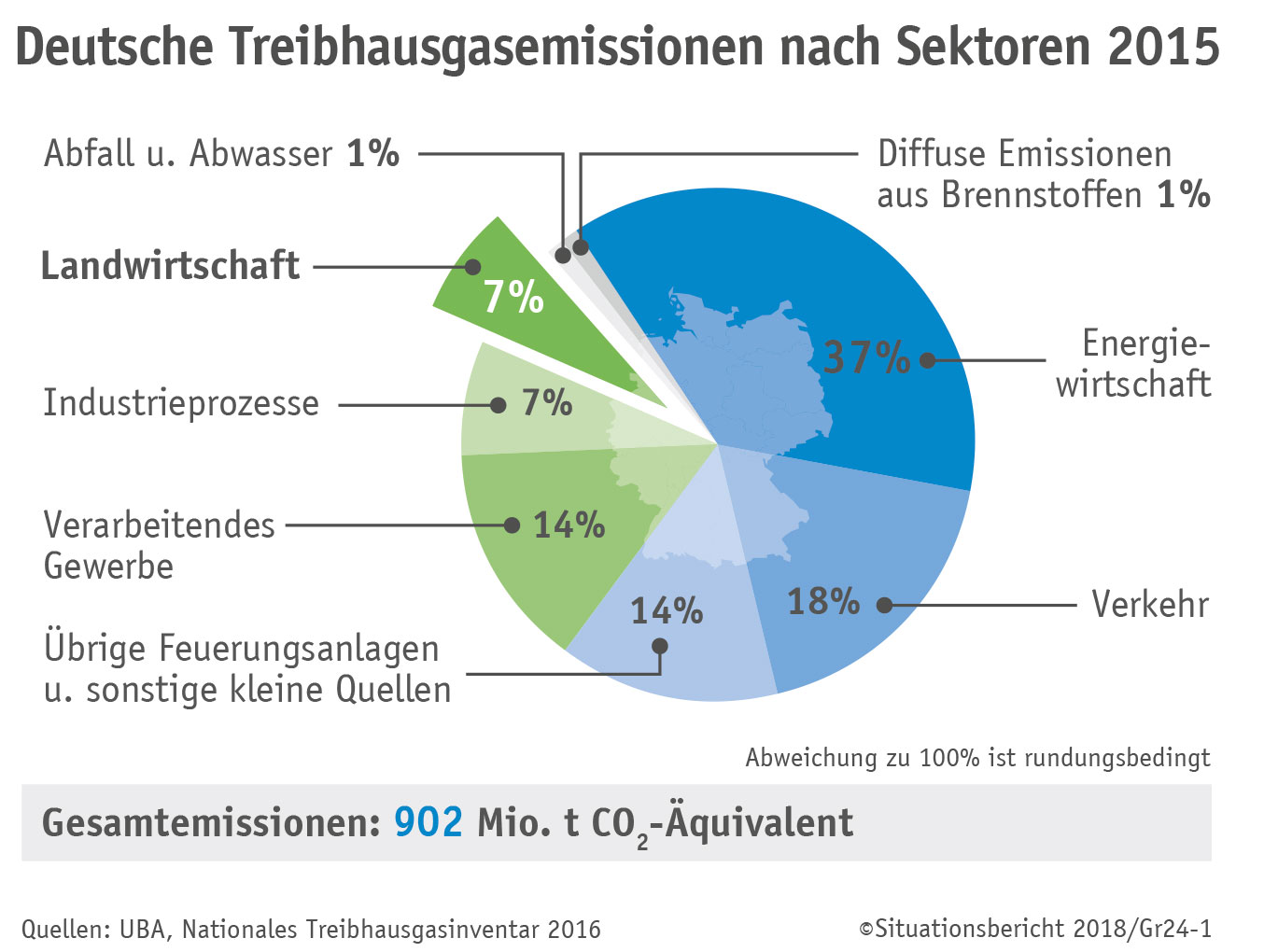 Deutscher Bauernverband e.V. - Treibhausgasemissionen aus der