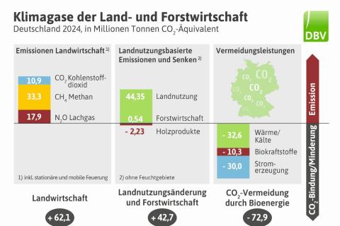 Klimagase der Land- und Forstwirtschaft
