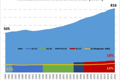 EU-Marktanteile am globalen Milchhandel während der Milchquote 1984-2015