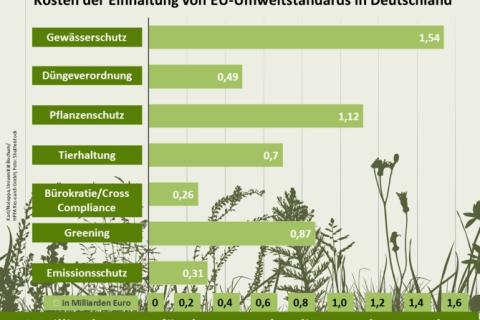 Kosten der Einhaltung von EU-Umweltstandards in Deutschland: 5,2 Milliarden