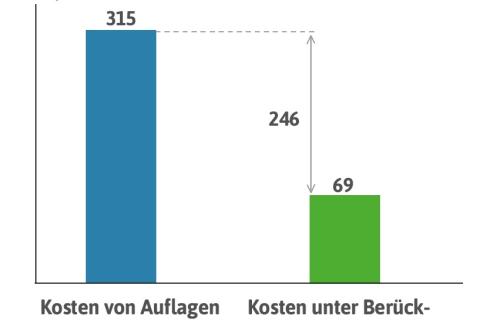 Auflagen und Standards im Vergleich mit Wettbewerbsländern