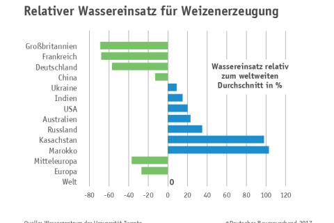 Grafik_04_Relativer_Wassereinsatz_Weizenanbau.jpg