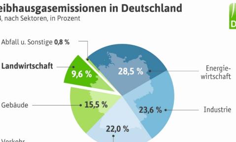 Treibhausgasemission in Deutschland 