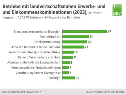 Betriebe mit landwirtschaftsnahen Erwerbs- und Einkommenskombinationen